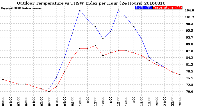 Milwaukee Weather Outdoor Temperature<br>vs THSW Index<br>per Hour<br>(24 Hours)