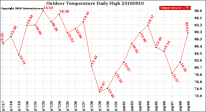 Milwaukee Weather Outdoor Temperature<br>Daily High