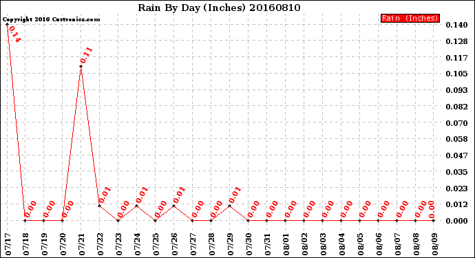 Milwaukee Weather Rain<br>By Day<br>(Inches)