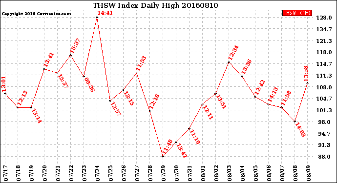 Milwaukee Weather THSW Index<br>Daily High