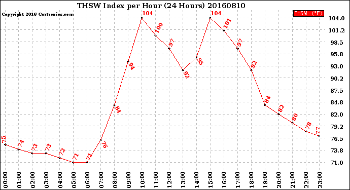 Milwaukee Weather THSW Index<br>per Hour<br>(24 Hours)