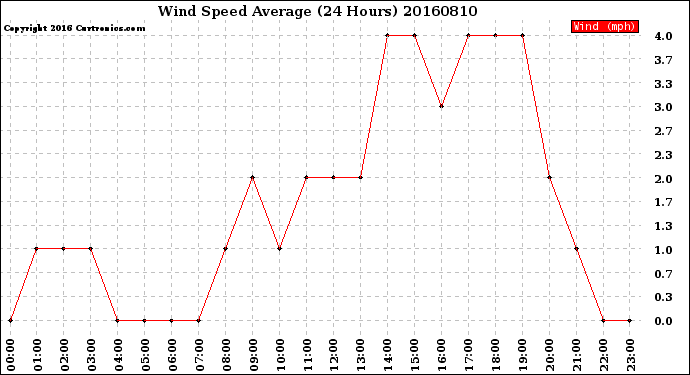 Milwaukee Weather Wind Speed<br>Average<br>(24 Hours)