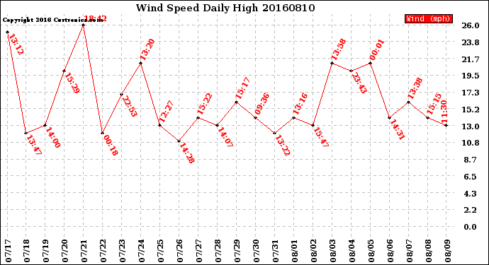 Milwaukee Weather Wind Speed<br>Daily High