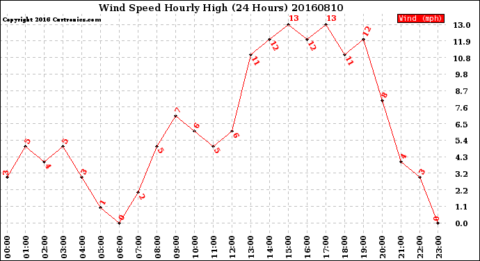 Milwaukee Weather Wind Speed<br>Hourly High<br>(24 Hours)