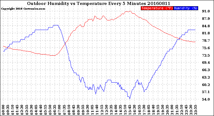 Milwaukee Weather Outdoor Humidity<br>vs Temperature<br>Every 5 Minutes