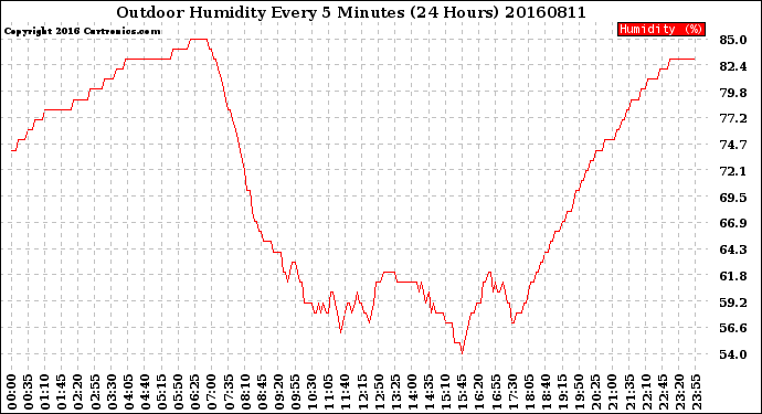 Milwaukee Weather Outdoor Humidity<br>Every 5 Minutes<br>(24 Hours)