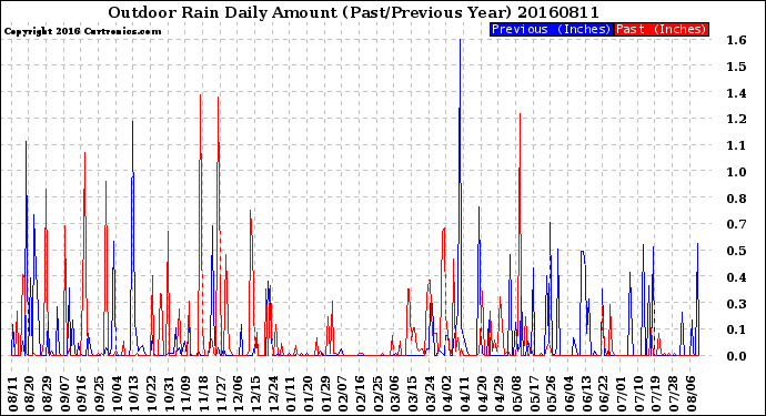 Milwaukee Weather Outdoor Rain<br>Daily Amount<br>(Past/Previous Year)