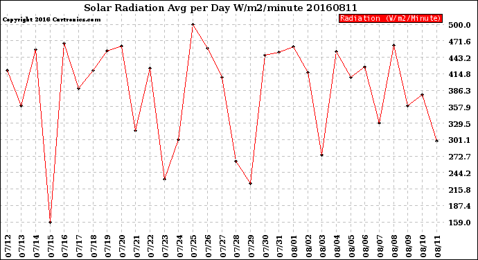 Milwaukee Weather Solar Radiation<br>Avg per Day W/m2/minute