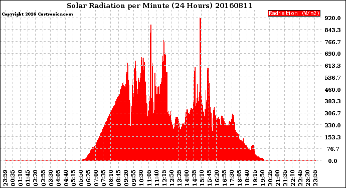 Milwaukee Weather Solar Radiation<br>per Minute<br>(24 Hours)