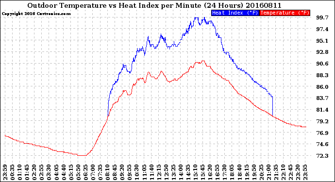 Milwaukee Weather Outdoor Temperature<br>vs Heat Index<br>per Minute<br>(24 Hours)