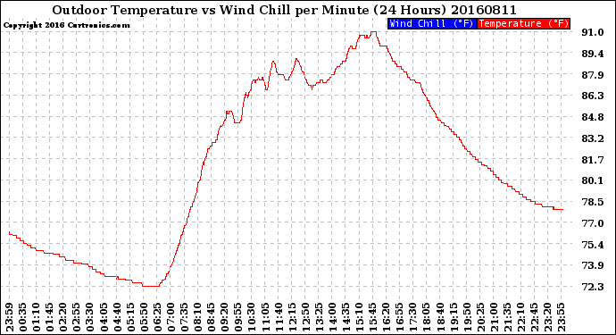 Milwaukee Weather Outdoor Temperature<br>vs Wind Chill<br>per Minute<br>(24 Hours)