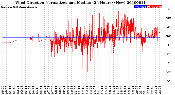 Milwaukee Weather Wind Direction<br>Normalized and Median<br>(24 Hours) (New)