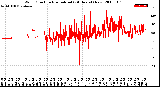 Milwaukee Weather Wind Direction<br>Normalized<br>(24 Hours) (New)