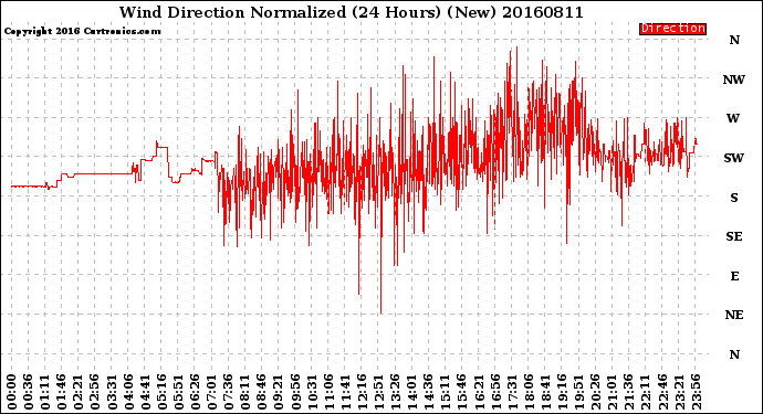 Milwaukee Weather Wind Direction<br>Normalized<br>(24 Hours) (New)