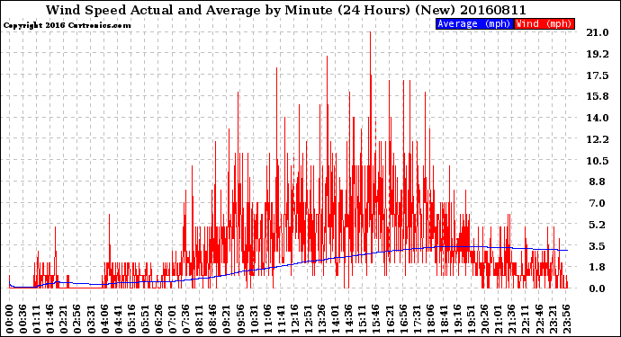 Milwaukee Weather Wind Speed<br>Actual and Average<br>by Minute<br>(24 Hours) (New)