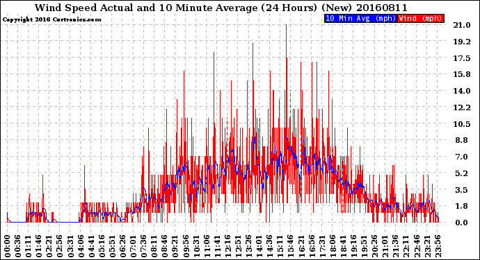 Milwaukee Weather Wind Speed<br>Actual and 10 Minute<br>Average<br>(24 Hours) (New)