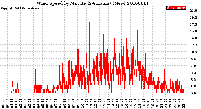 Milwaukee Weather Wind Speed<br>by Minute<br>(24 Hours) (New)