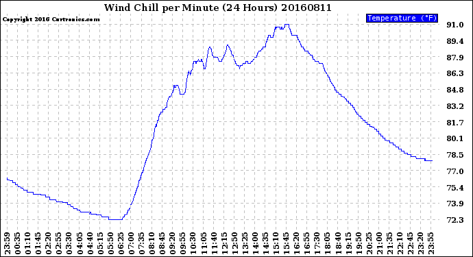 Milwaukee Weather Wind Chill<br>per Minute<br>(24 Hours)