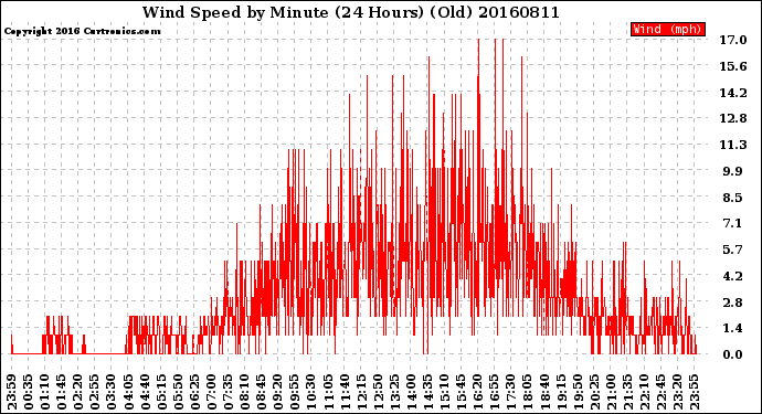 Milwaukee Weather Wind Speed<br>by Minute<br>(24 Hours) (Old)