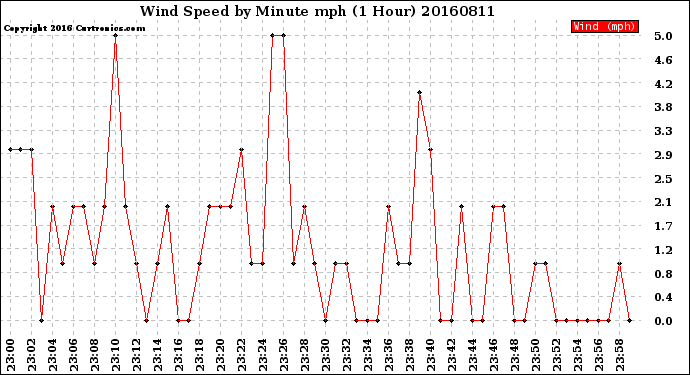 Milwaukee Weather Wind Speed<br>by Minute mph<br>(1 Hour)