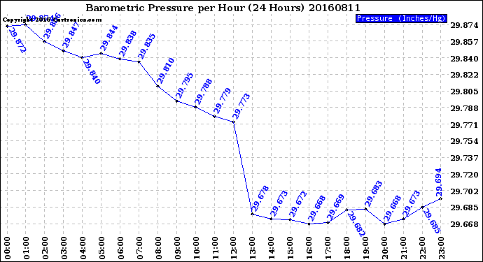 Milwaukee Weather Barometric Pressure<br>per Hour<br>(24 Hours)