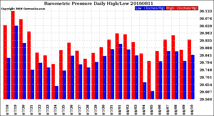 Milwaukee Weather Barometric Pressure<br>Daily High/Low