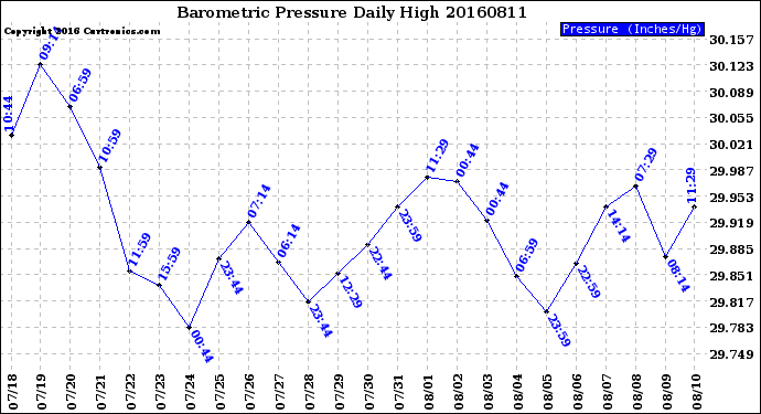 Milwaukee Weather Barometric Pressure<br>Daily High