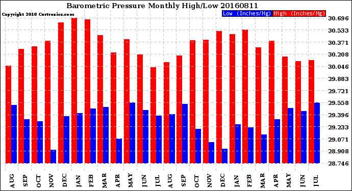 Milwaukee Weather Barometric Pressure<br>Monthly High/Low