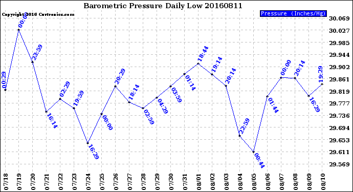 Milwaukee Weather Barometric Pressure<br>Daily Low