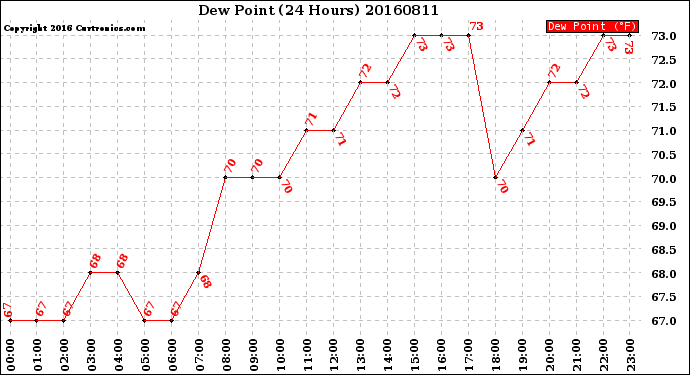 Milwaukee Weather Dew Point<br>(24 Hours)