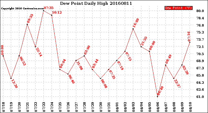 Milwaukee Weather Dew Point<br>Daily High