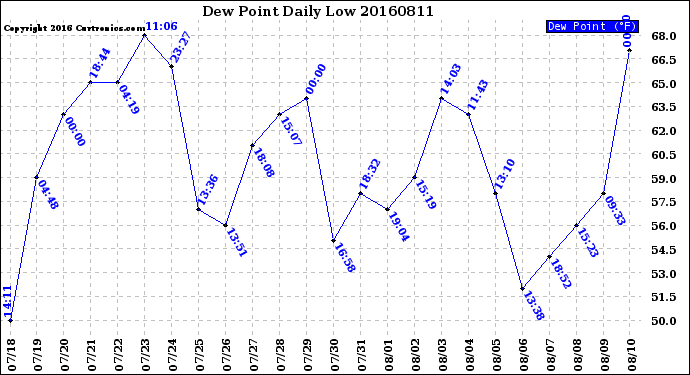 Milwaukee Weather Dew Point<br>Daily Low