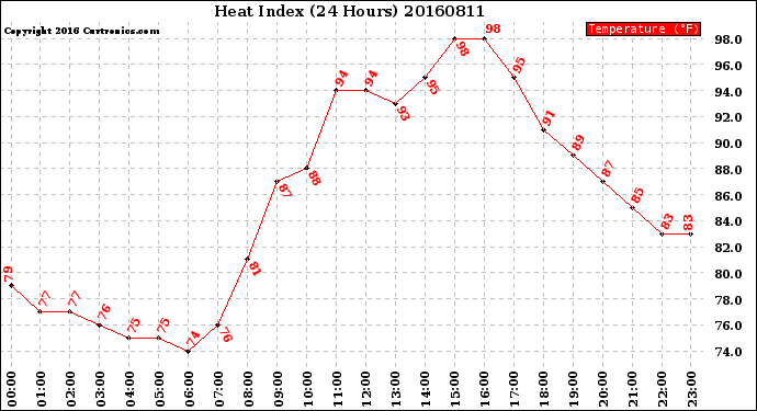 Milwaukee Weather Heat Index<br>(24 Hours)