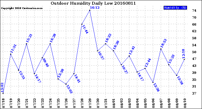 Milwaukee Weather Outdoor Humidity<br>Daily Low