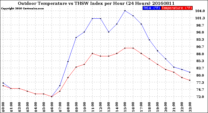 Milwaukee Weather Outdoor Temperature<br>vs THSW Index<br>per Hour<br>(24 Hours)