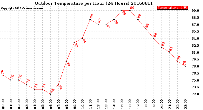 Milwaukee Weather Outdoor Temperature<br>per Hour<br>(24 Hours)