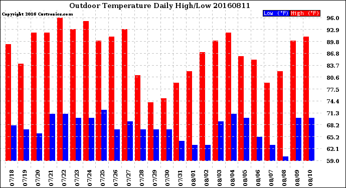 Milwaukee Weather Outdoor Temperature<br>Daily High/Low