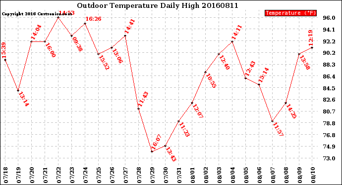 Milwaukee Weather Outdoor Temperature<br>Daily High