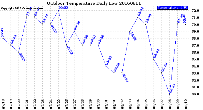 Milwaukee Weather Outdoor Temperature<br>Daily Low