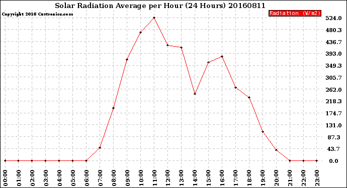 Milwaukee Weather Solar Radiation Average<br>per Hour<br>(24 Hours)