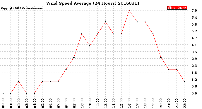 Milwaukee Weather Wind Speed<br>Average<br>(24 Hours)