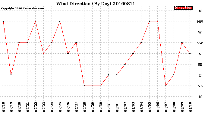 Milwaukee Weather Wind Direction<br>(By Day)