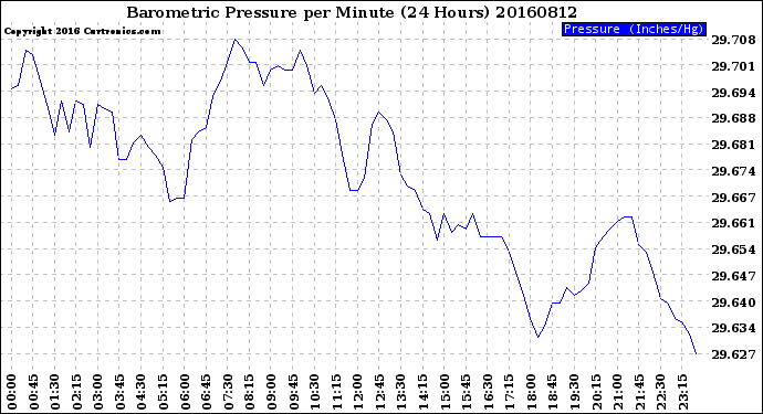 Milwaukee Weather Barometric Pressure<br>per Minute<br>(24 Hours)