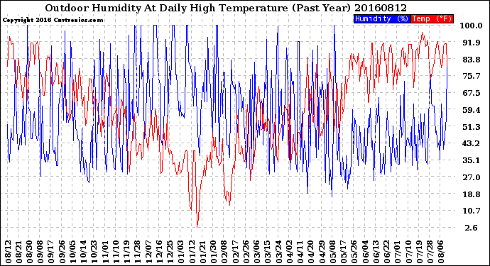 Milwaukee Weather Outdoor Humidity<br>At Daily High<br>Temperature<br>(Past Year)