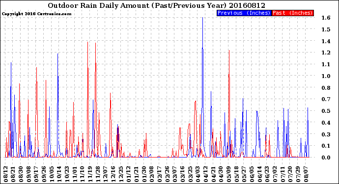 Milwaukee Weather Outdoor Rain<br>Daily Amount<br>(Past/Previous Year)