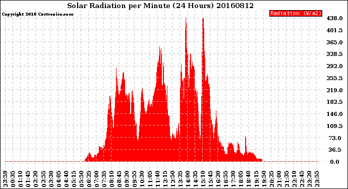 Milwaukee Weather Solar Radiation<br>per Minute<br>(24 Hours)