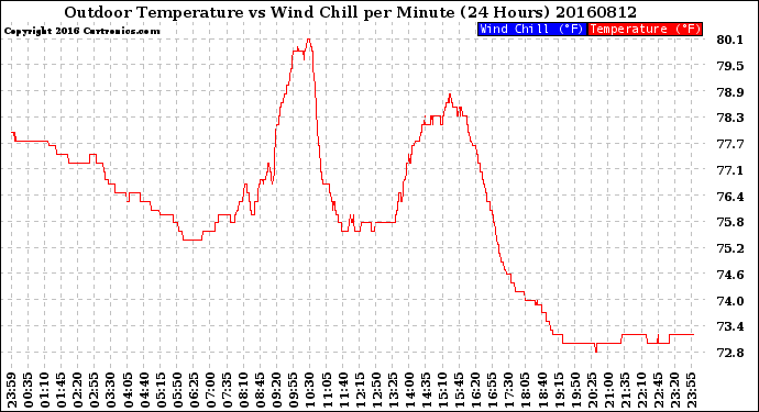 Milwaukee Weather Outdoor Temperature<br>vs Wind Chill<br>per Minute<br>(24 Hours)