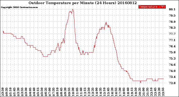 Milwaukee Weather Outdoor Temperature<br>per Minute<br>(24 Hours)