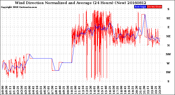 Milwaukee Weather Wind Direction<br>Normalized and Average<br>(24 Hours) (New)