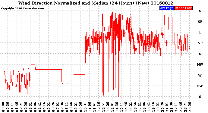 Milwaukee Weather Wind Direction<br>Normalized and Median<br>(24 Hours) (New)